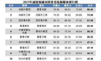 政務(wù)新媒體競(jìng)爭(zhēng)再升級(jí) 成都以92.27分問(wèn)鼎2017副省級(jí)城市榜首